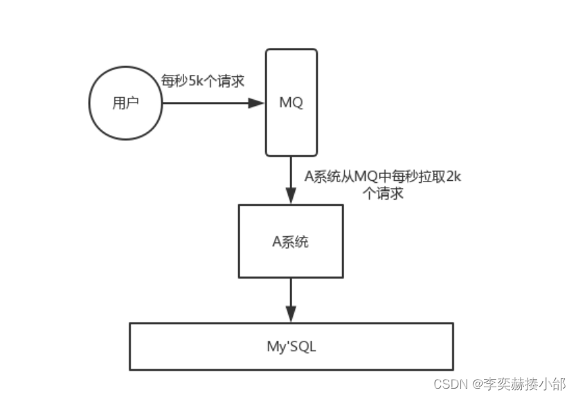 [外链图片转存失败,源站可能有防盗链机制,建议将图片保存下来直接上传(img-zGaGOB2k-1692867967466)(asset\削峰2.png)]