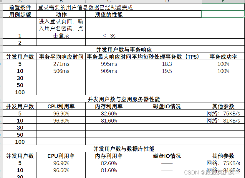 【Jmeter】性能测试脚本开发——性能测试环境准备、Jmeter脚本编写和执行