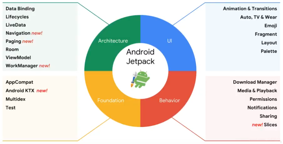 Andriod --- JetPack :初识 JetPack_jetpack sdk安卓-CSDN博客