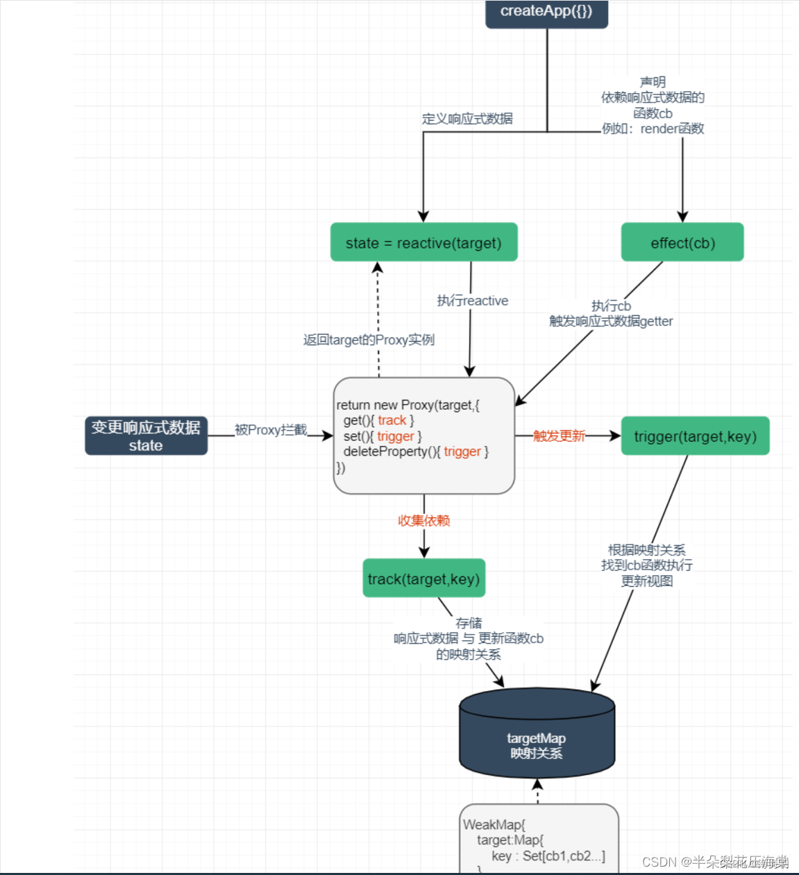 VUE3中 reacitive源码理解