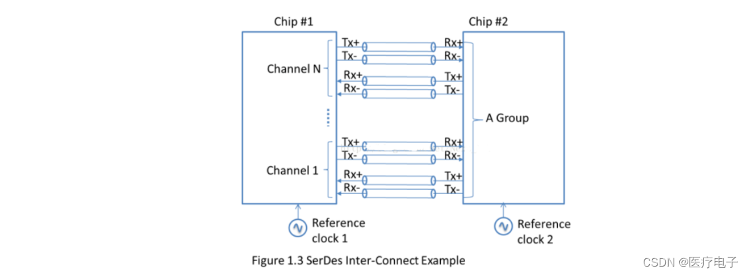 S-012 SerDes详解_serdes需要提供的时钟-CSDN博客