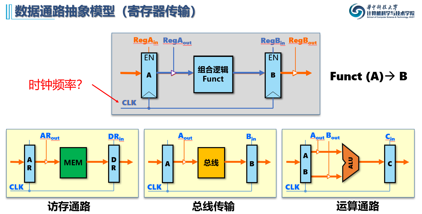 数据通路抽象模型