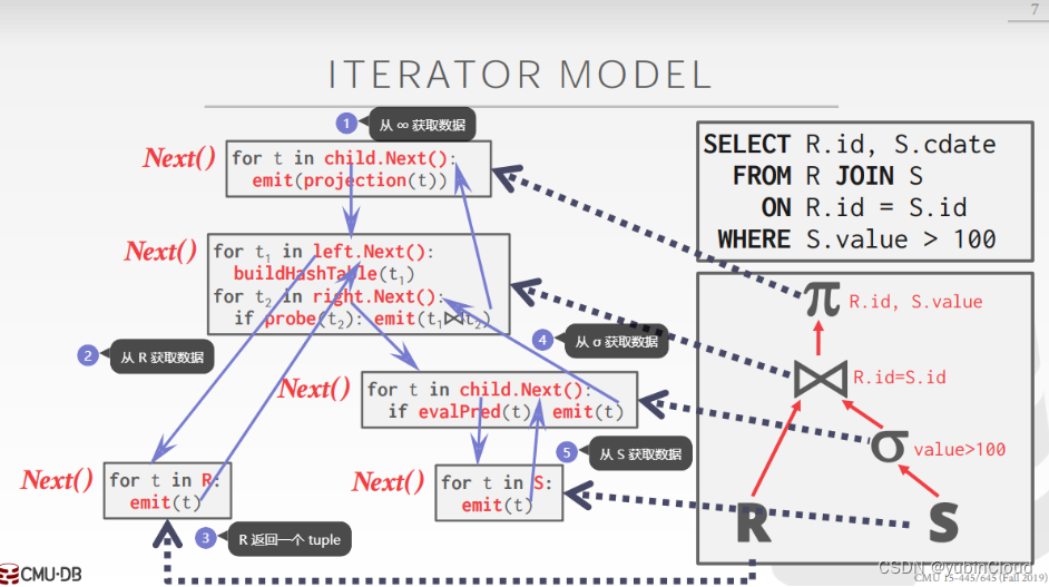 【CMU15445】Fall 2019, Project 3: Query Execution 实验记录