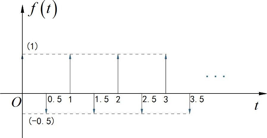 ▲ 图1.3.2 周期冲激序列