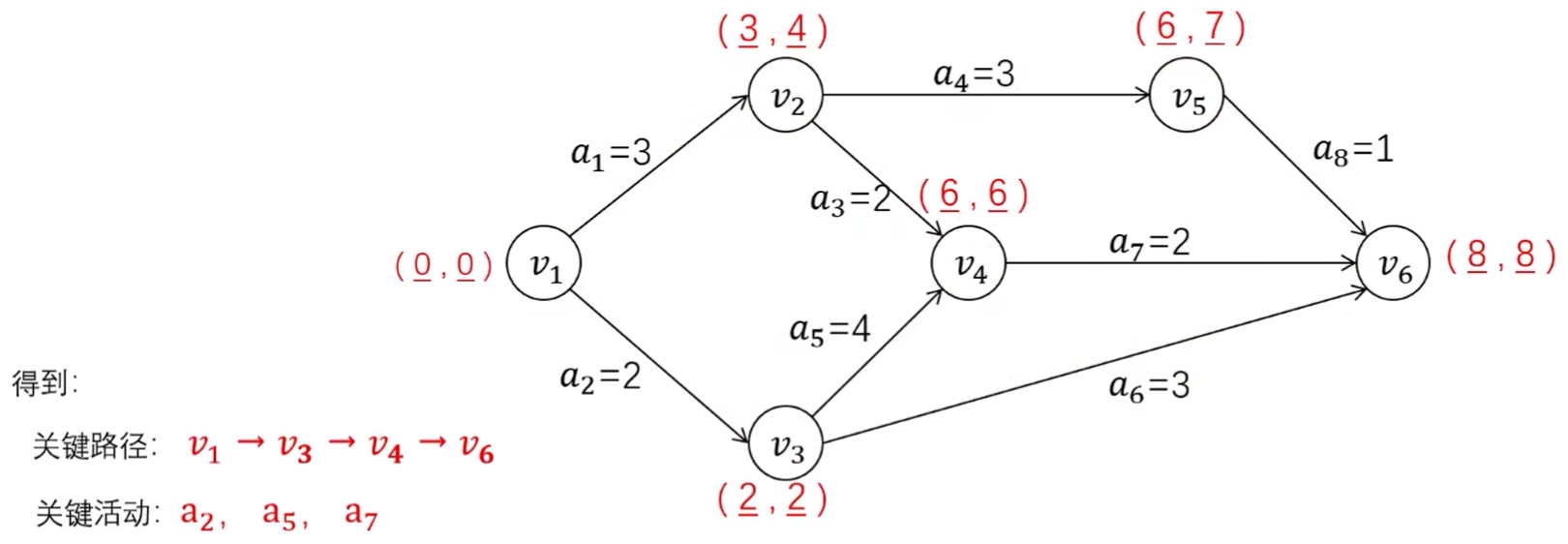 critical path solution