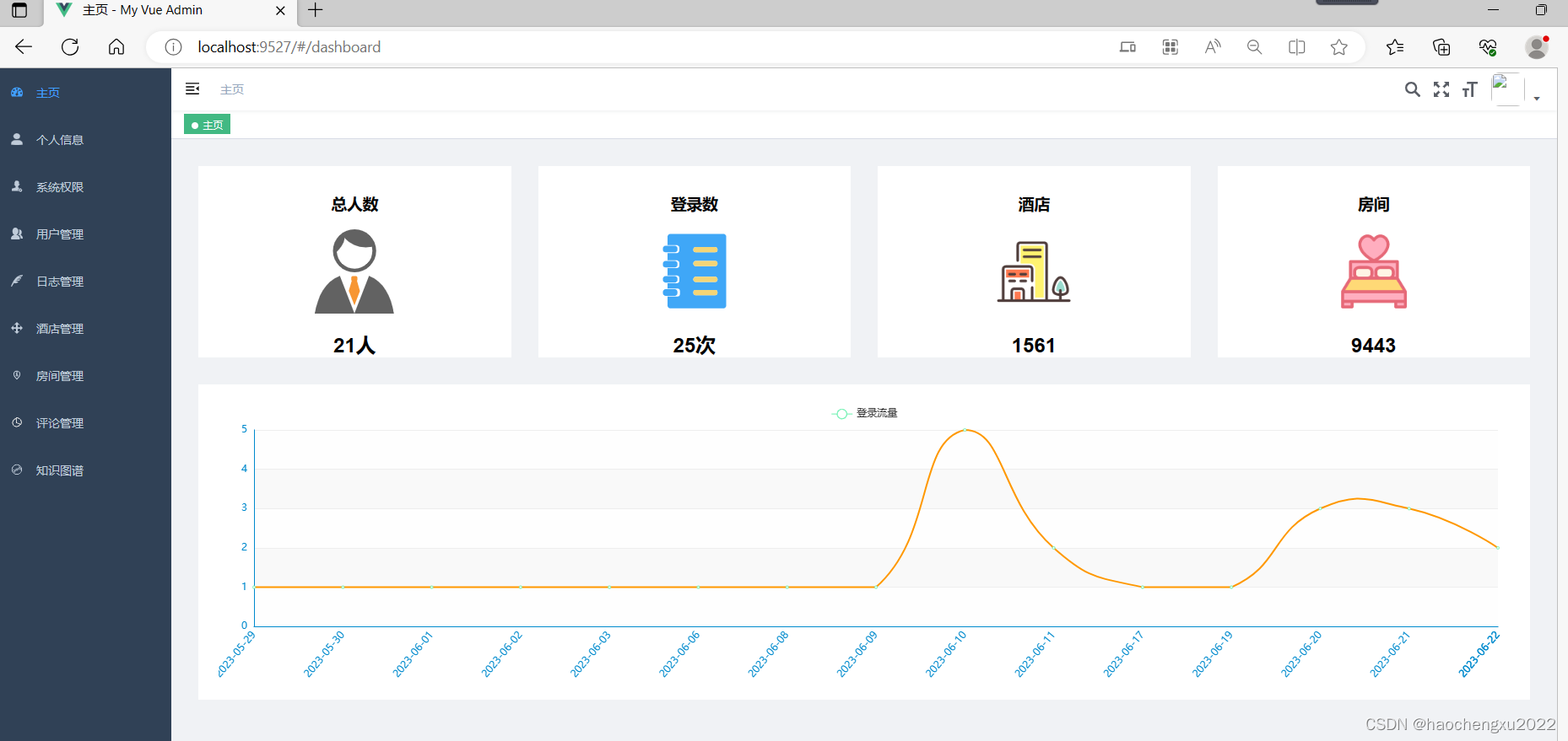 軟件開發經驗分享2023pythonspark知識圖譜酒店推薦系統酒店價格預測