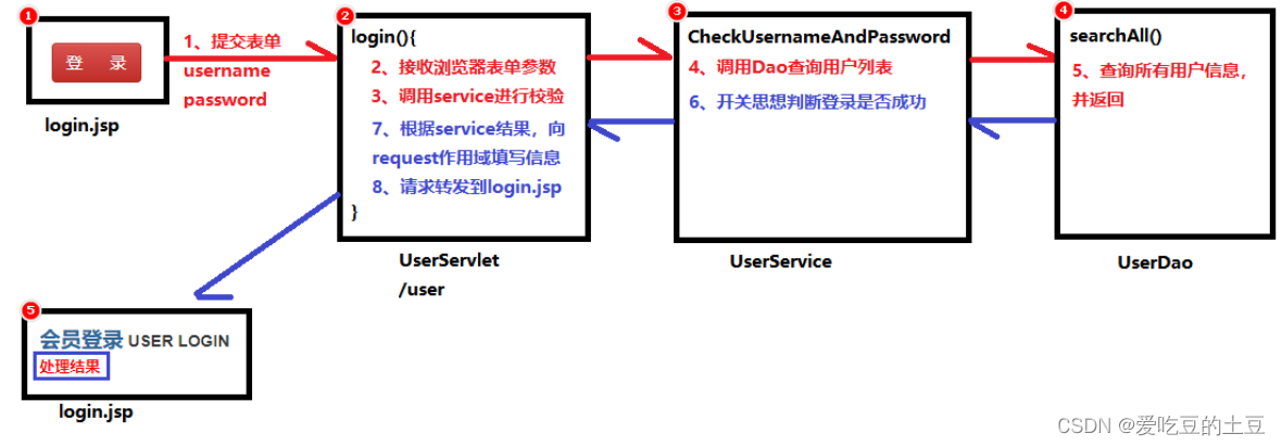 WEB核心【Servlet配置和注解重构用户登录】第八章