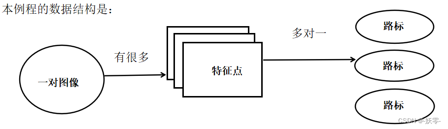 本例程的数据结构是：