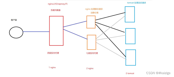 nginx加tomcat动静分离，负载均衡