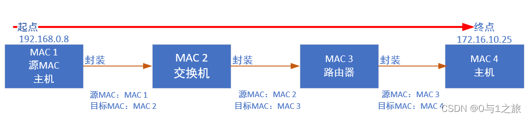 MAC流程图