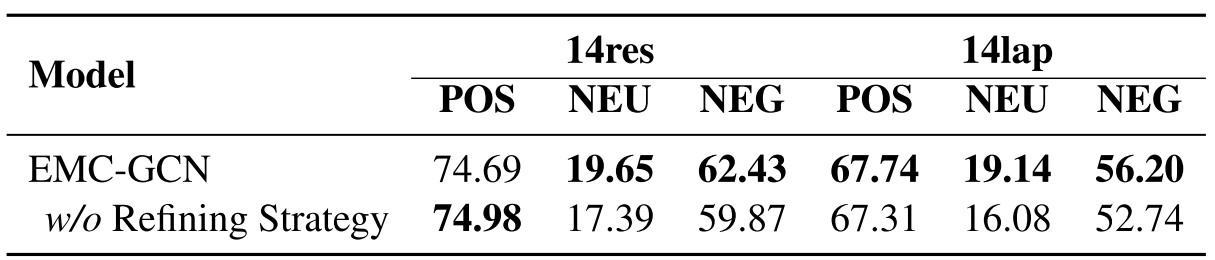 Enhanced Multi-Channel Graph Convolutional Network for Aspect Sentiment Triplet Extraction论文阅读