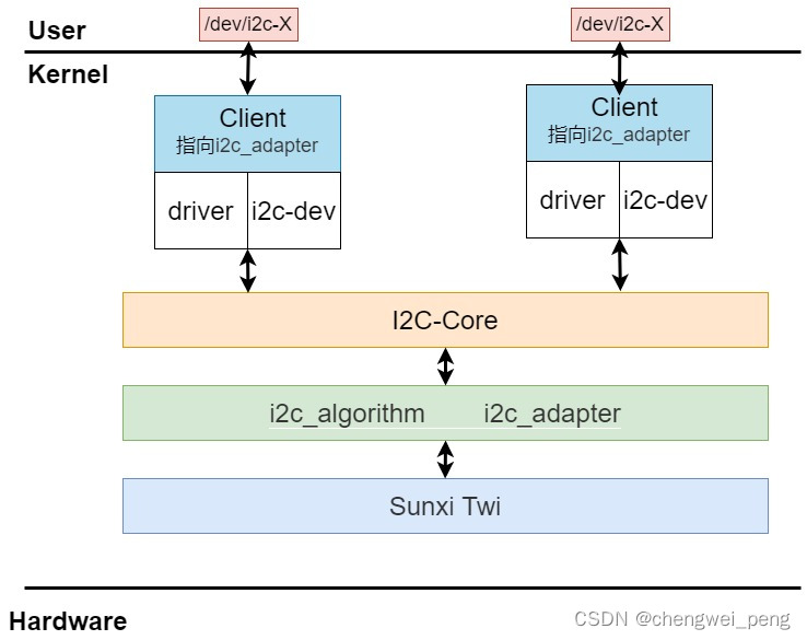 IIC framework