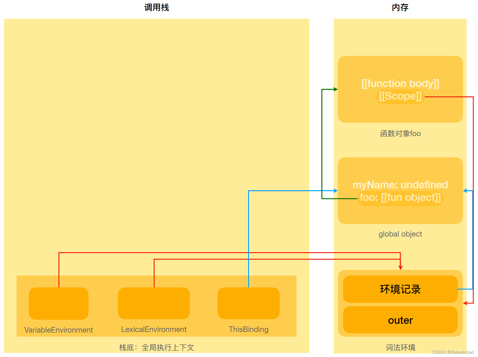 执行上下文示例-变量提升