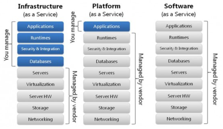 IaaS PaaS SaaS 读音及含义