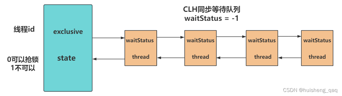 【JUC系列-05】通过源码分析AQS和ReentrantLock的底层原理