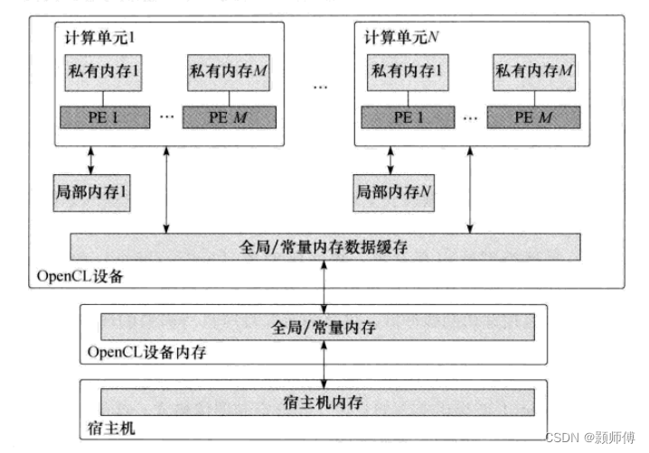 【高性能计算】opencl语法及相关概念（三）事件，内存