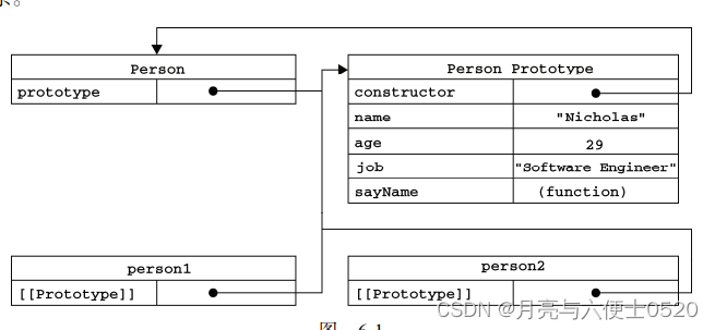 Person与person1、person2 的关系