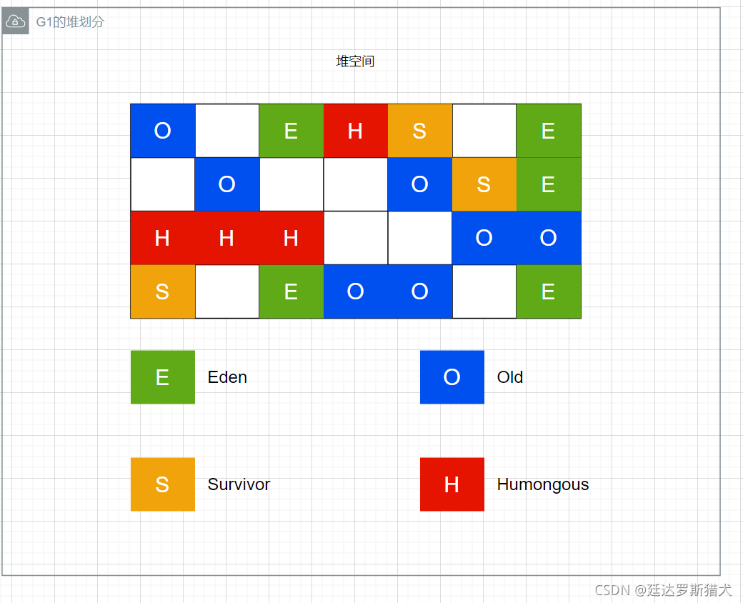 G1堆内存分配图