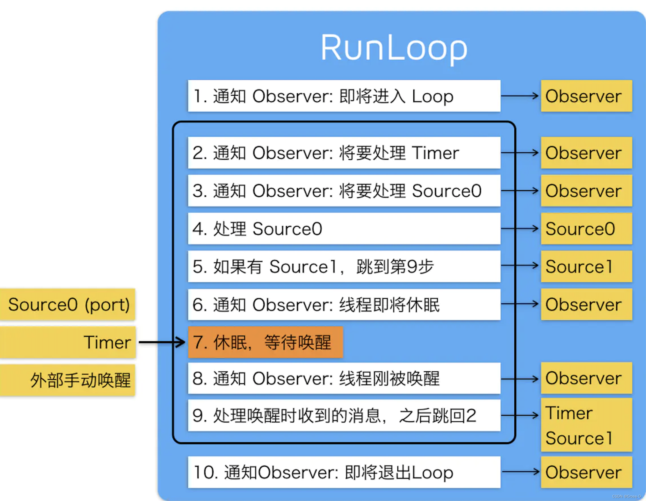 iOS - RunLoop 基本原理介绍