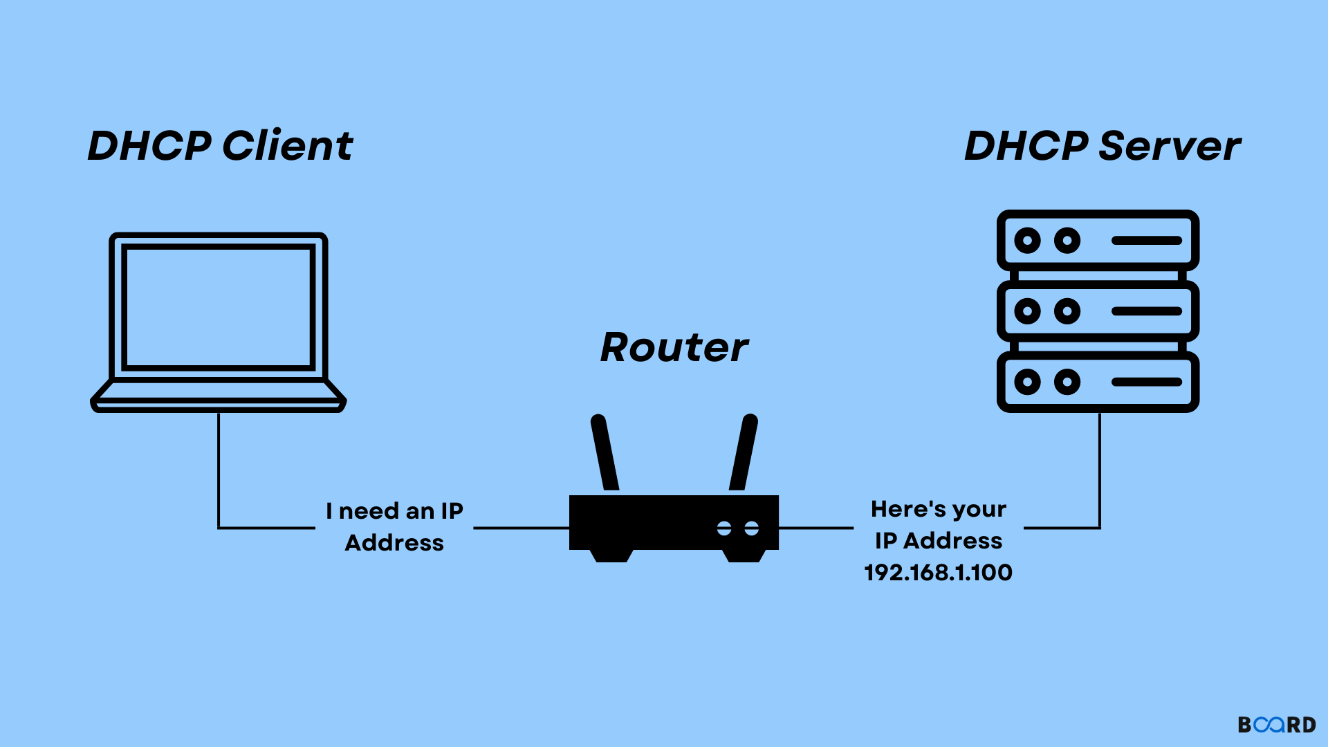 【计算机网络】14、DHCP