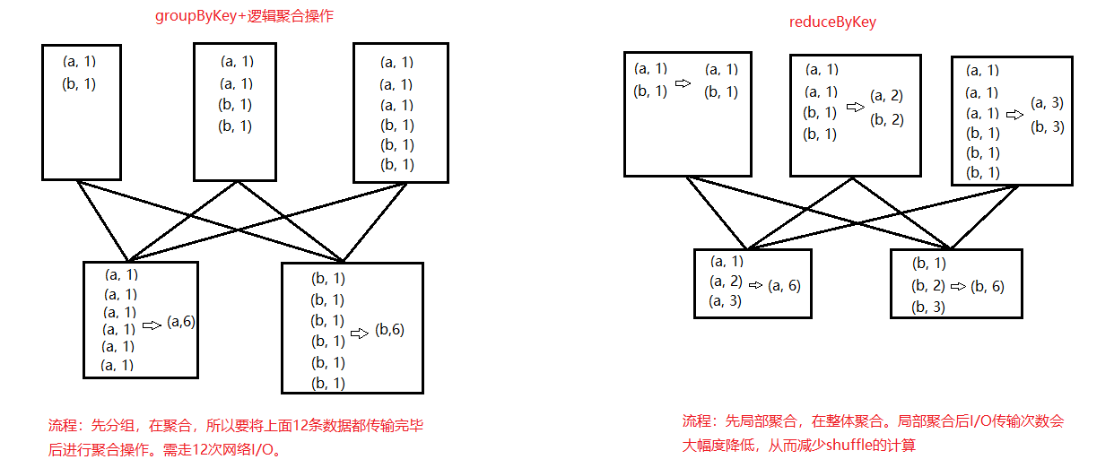 Spark基础之：常用算子逐一详解