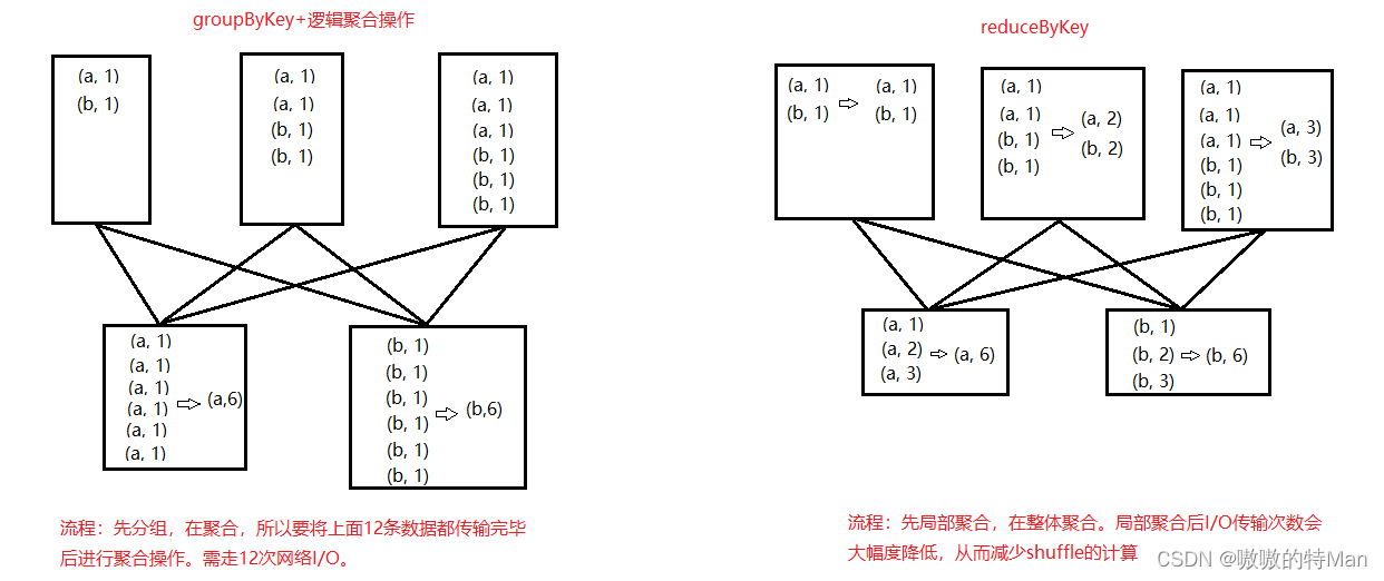 Spark基础之：常用算子逐一详解