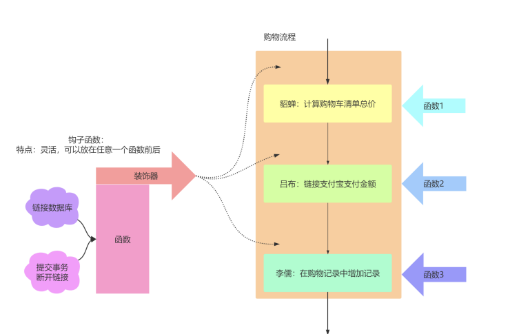 钩子函数