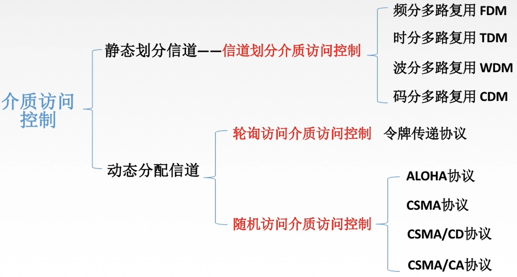 计算机网络-链路层: 信道划分介质访问控制