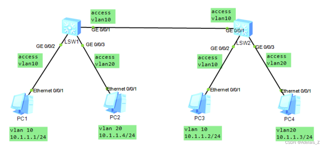 VLAN802.1Q（access与trunk）_802.1q vlan设置CSDN博客