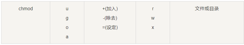 linux-centos7 常用的基本命令--目录管理、基本属性