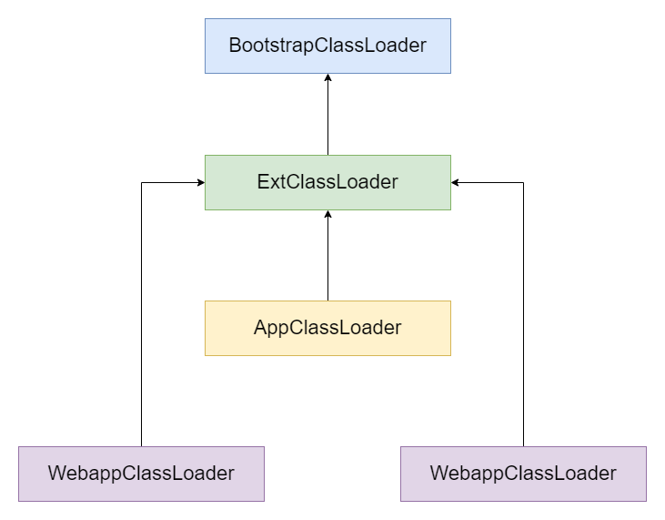 tomcat破坏双亲委派