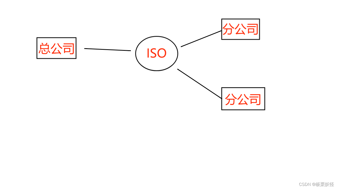 HICP学习--网络类型