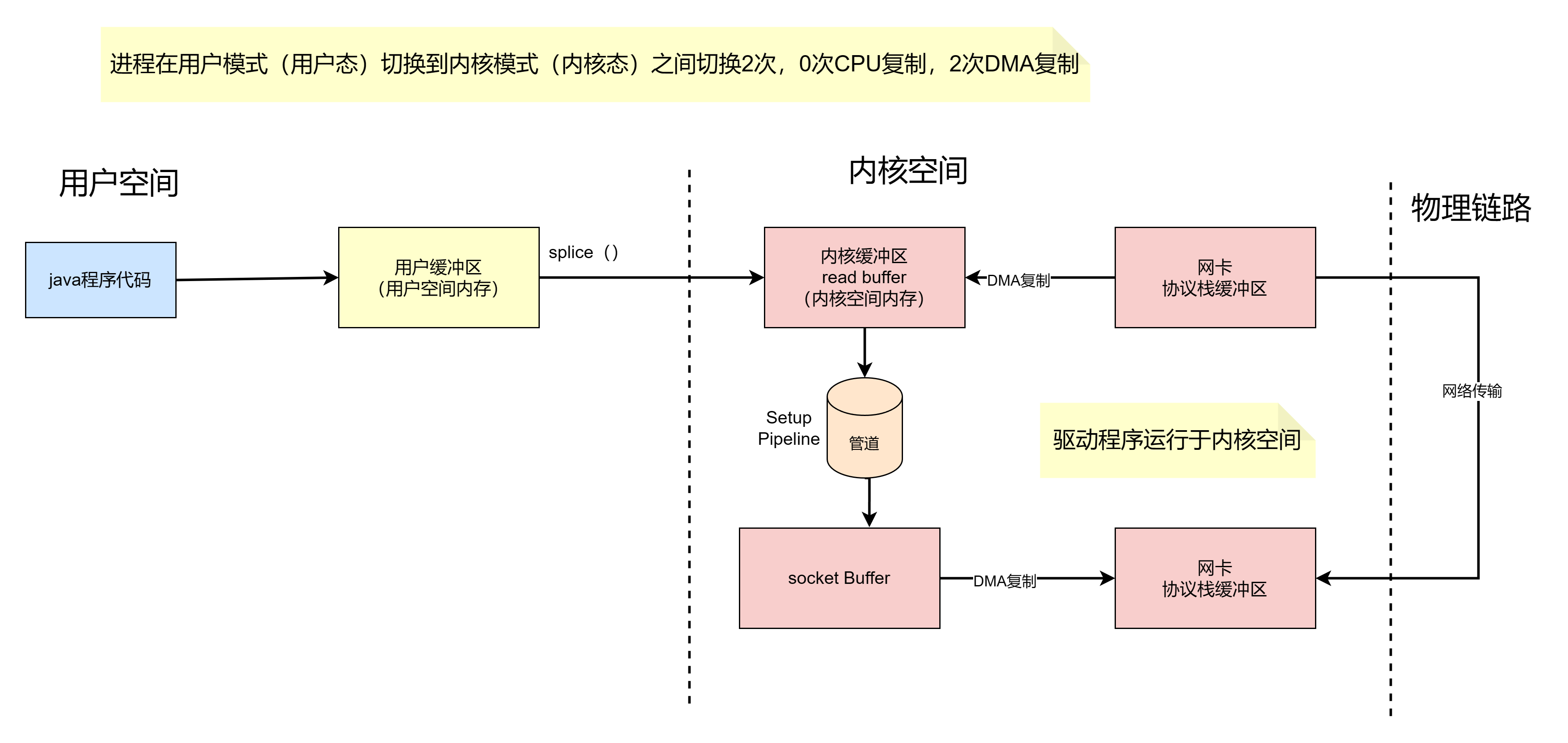 用十万字讲明白linux和java的零复制技术