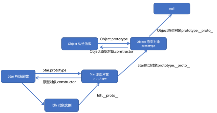 es6之前 构造函数和原型