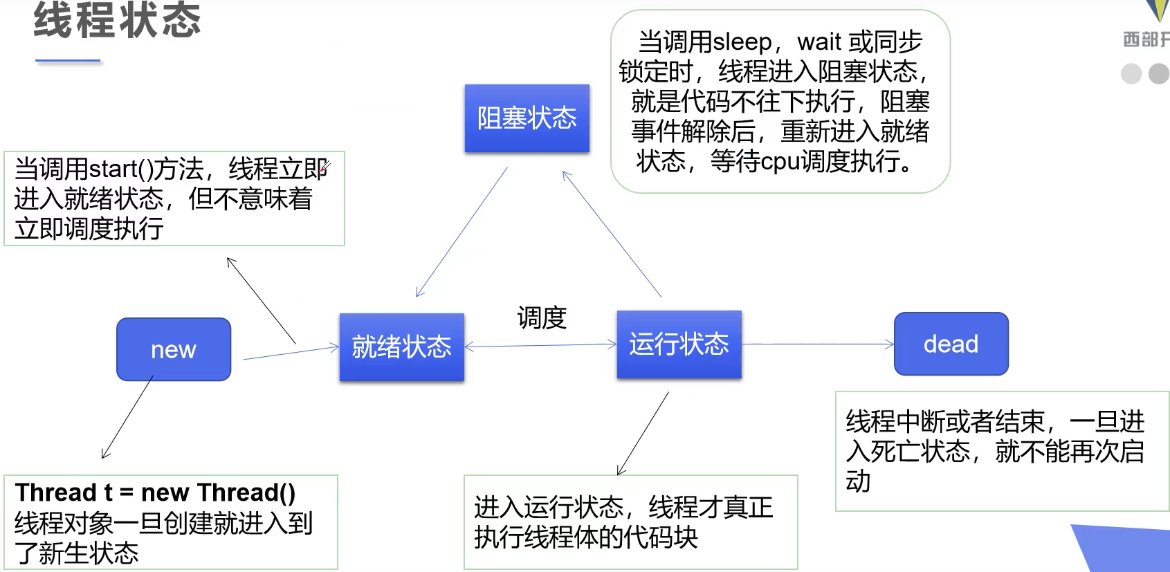 线程状态之间转换