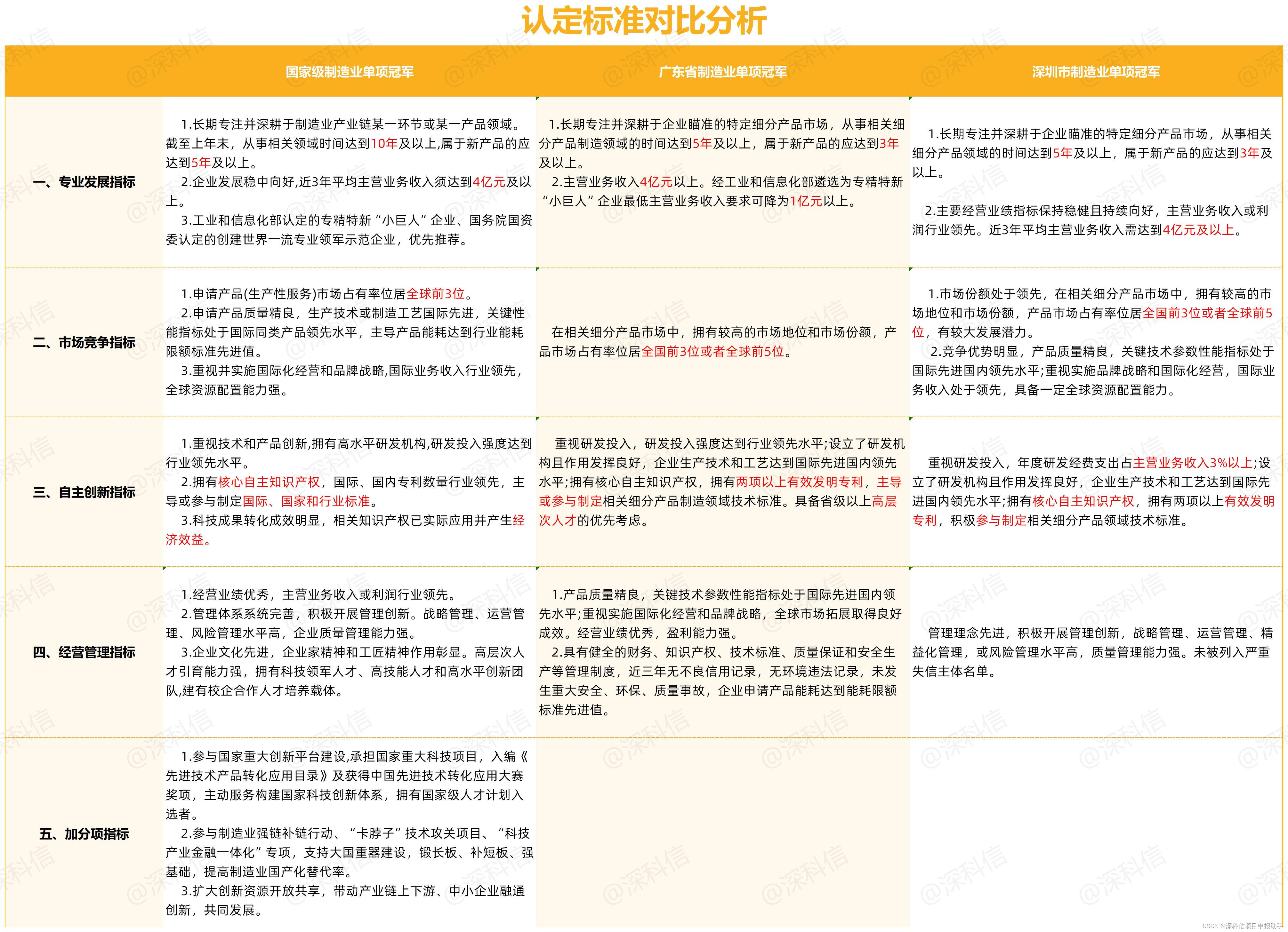 制造业单项冠军（国家级、广东省、深圳市）奖励政策及申报对比