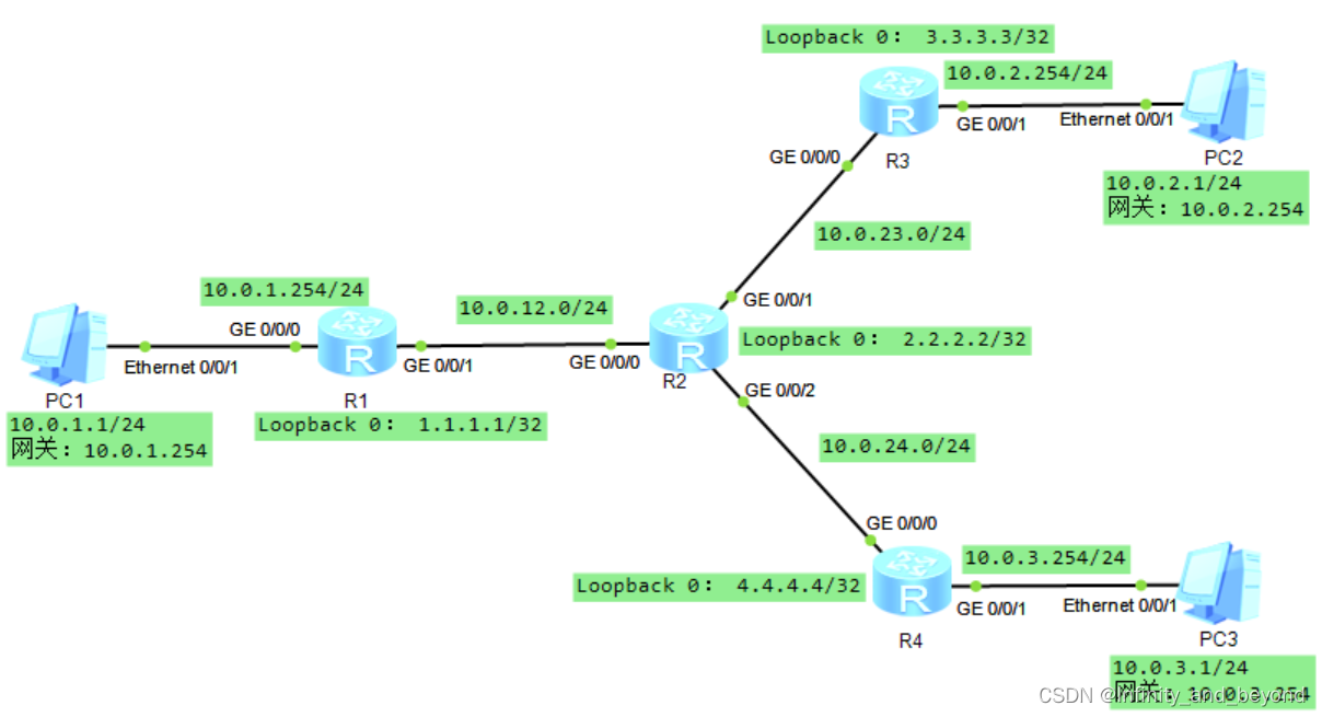理解OSPF RouterID【eNSP实现】_ospf中routerid的配置方法CSDN博客