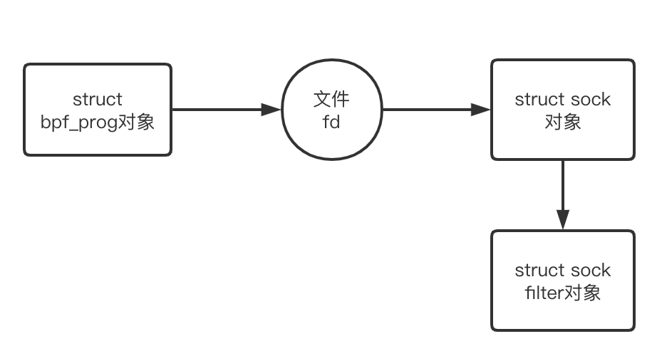 BPF_PROG_TYPE_SOCKET_FILTER 功能实现