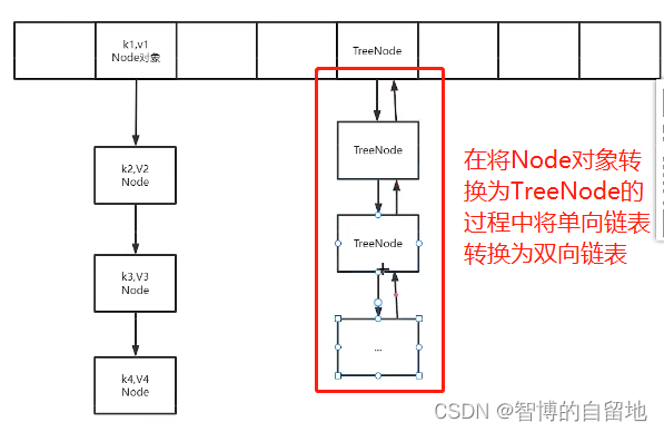 HashMap底层实现