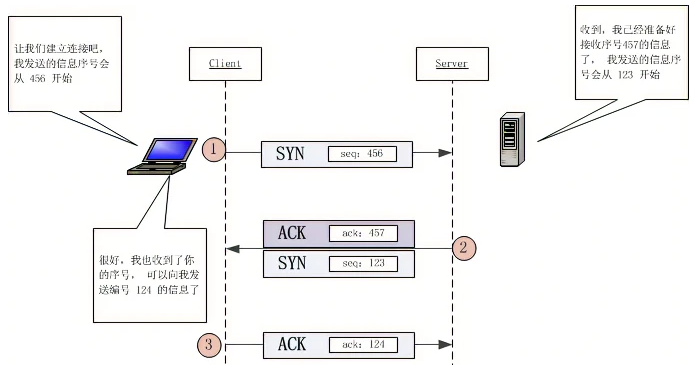 TCP三次握手，四次挥手