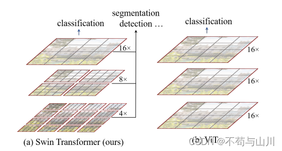 Swin Transformer与Vit