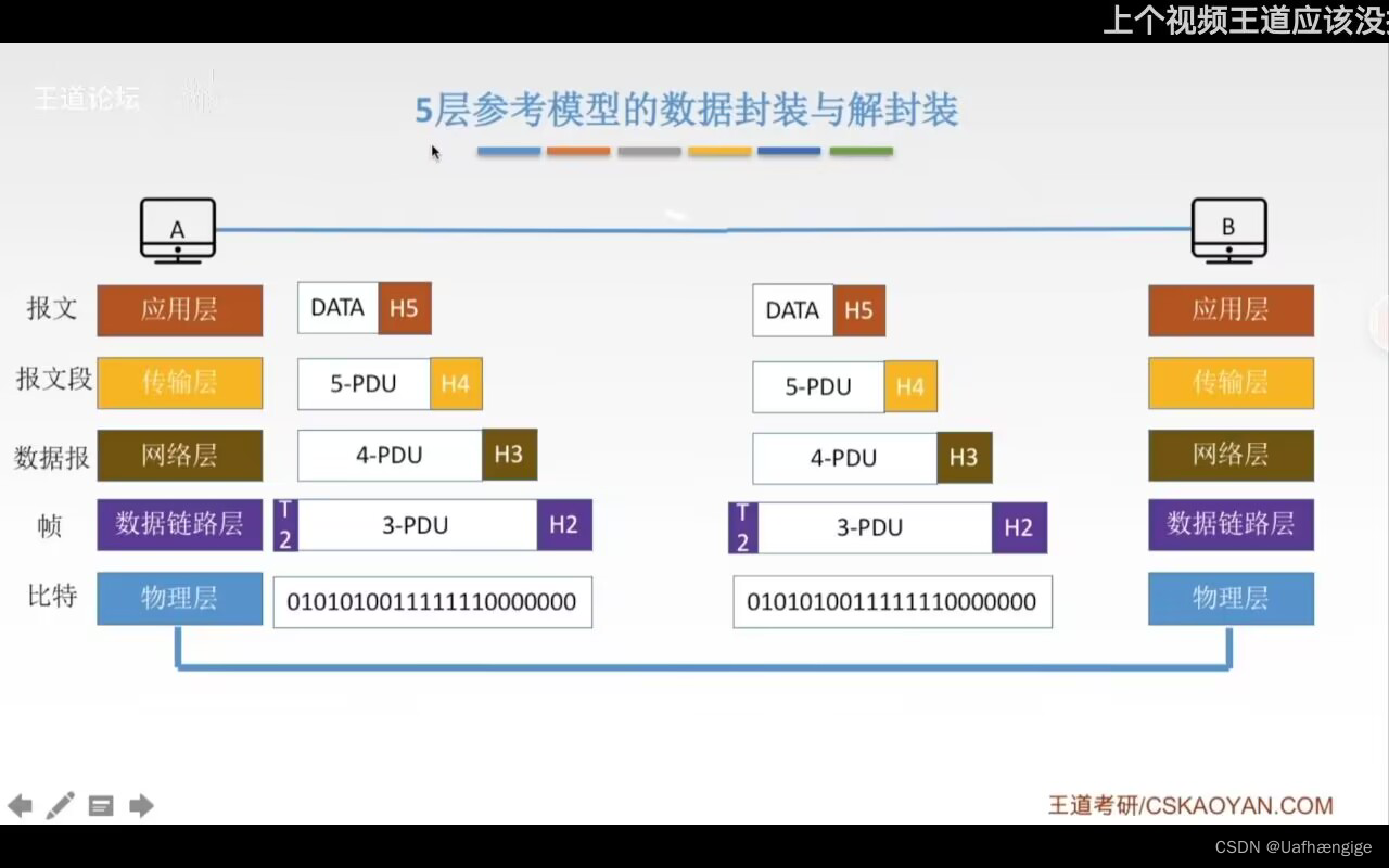 计网笔记 01 概述 计算机网络体系结构、参考模型