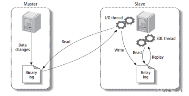mysql主从复制原理图