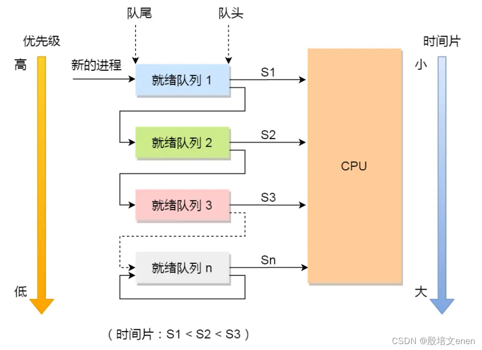 进程，线程，调度和调度算法基本知识