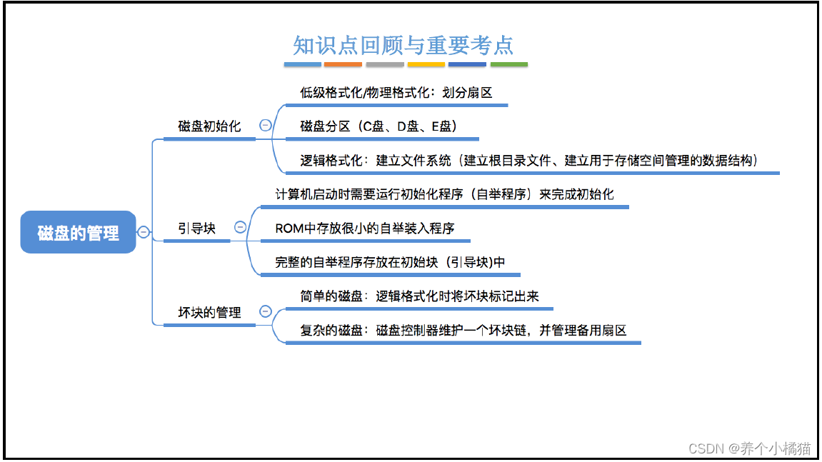 14.磁盘的管理