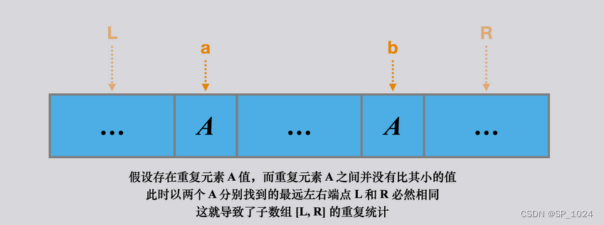 leetcode907. 子数组的最小值之和(单调栈-java)