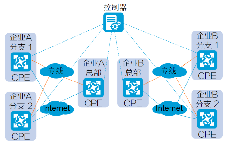 SDWAN（Software Defined Wide Area Network）概述与优势分析