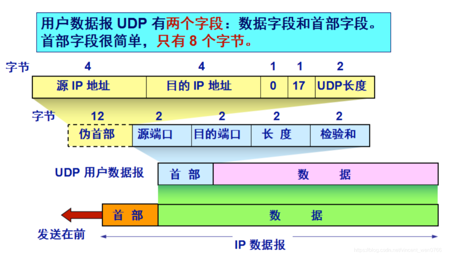 TCP与UDP协议