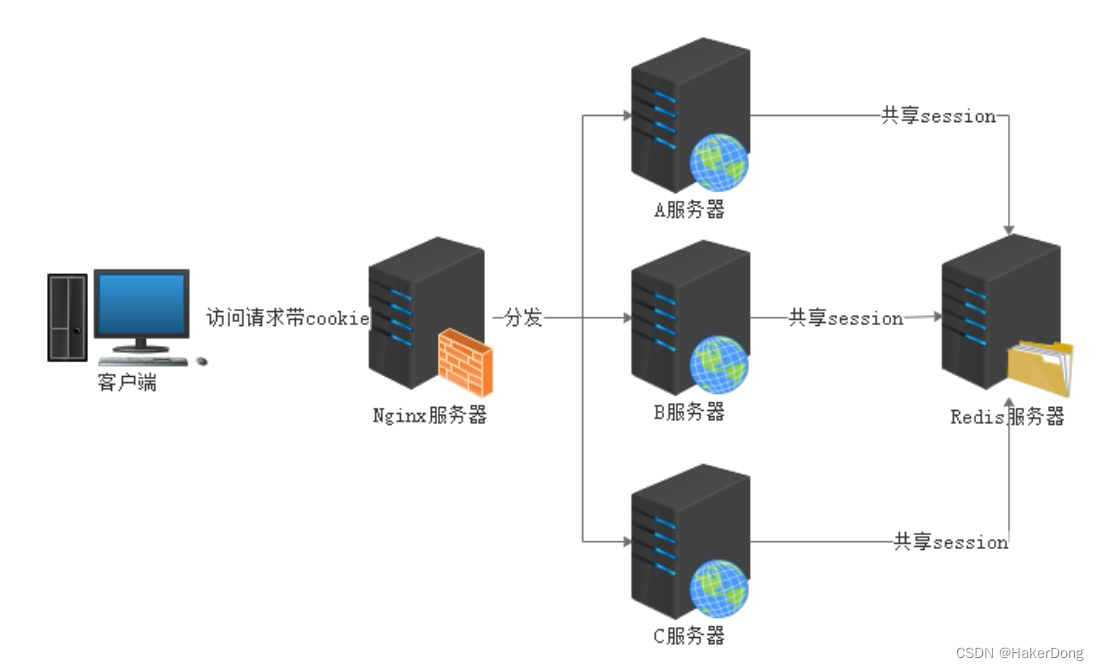 SpringBoot--中间件技术-4：整合Shiro，Shiro基于会话SessionManager实现分布式认证，附案例含源代码！