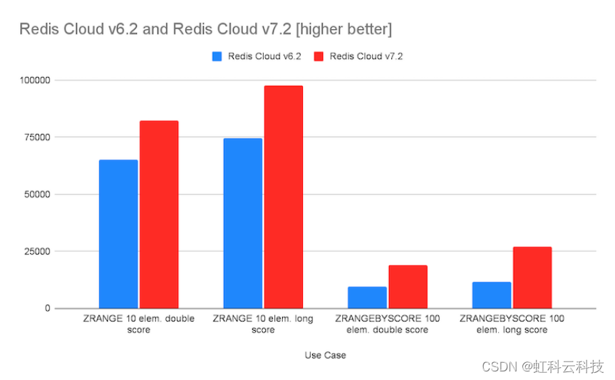 Redis Cloud 6.2 VS Redis Cloud 7.2